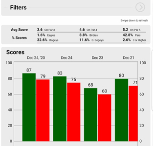 Golf app Digital Dashboard